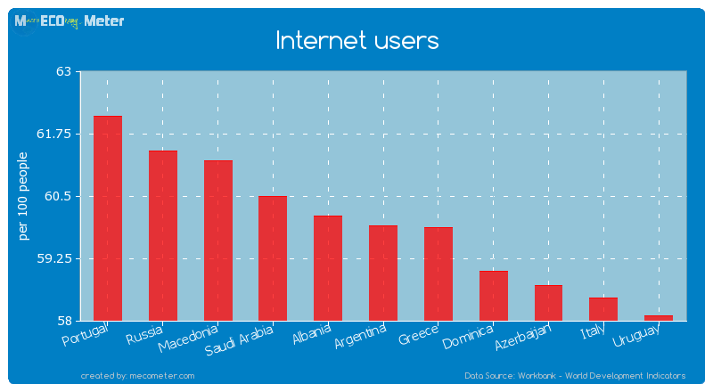 Internet users of Argentina