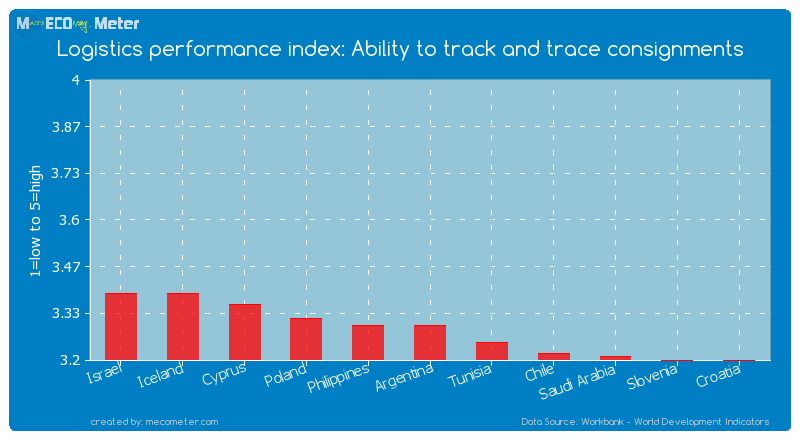 Logistics performance index: Ability to track and trace consignments of Argentina