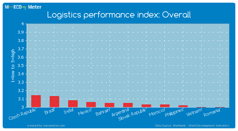 Logistics performance index: Overall of Argentina