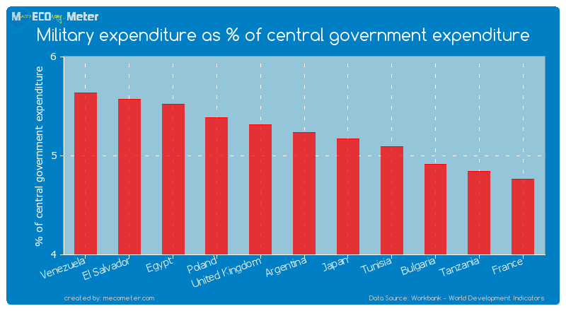 Military expenditure as % of central government expenditure of Argentina