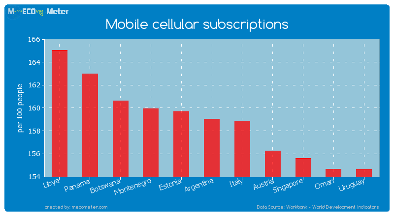 Mobile cellular subscriptions of Argentina
