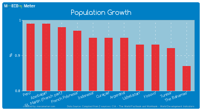 Population Growth of Argentina