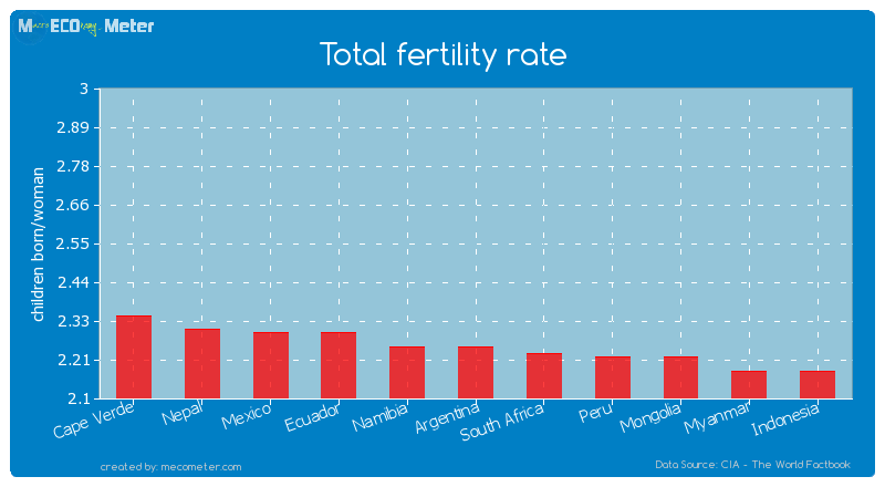 Total fertility rate of Argentina