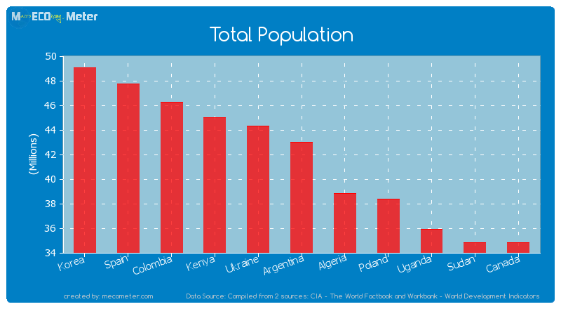 Total Population of Argentina