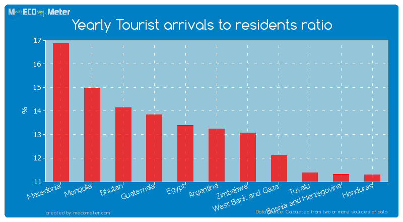 Yearly Tourist arrivals to residents ratio of Argentina