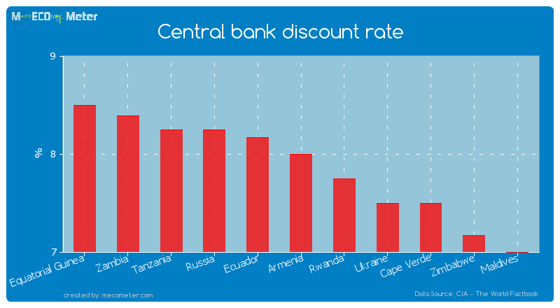 Central bank discount rate of Armenia
