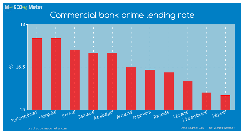 Commercial bank prime lending rate of Armenia