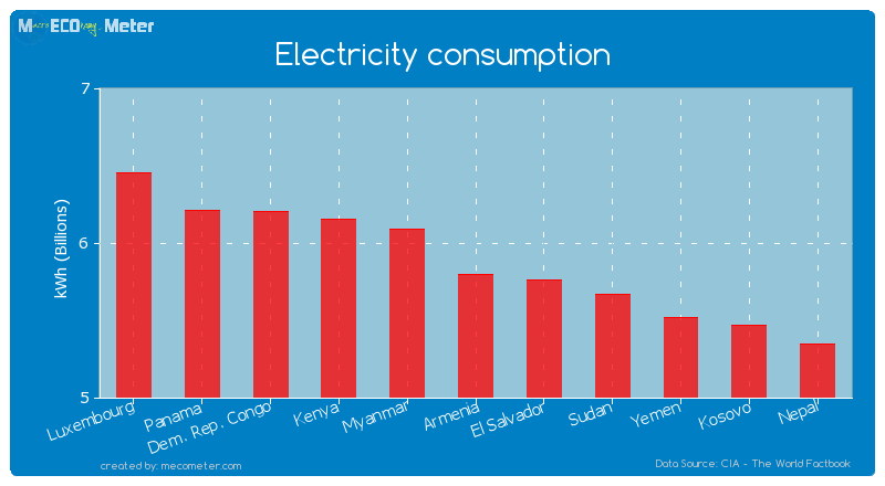 Electricity consumption of Armenia