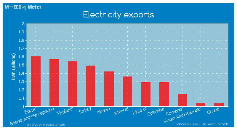 Electricity exports of Armenia