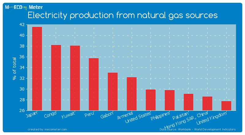Electricity production from natural gas sources of Armenia