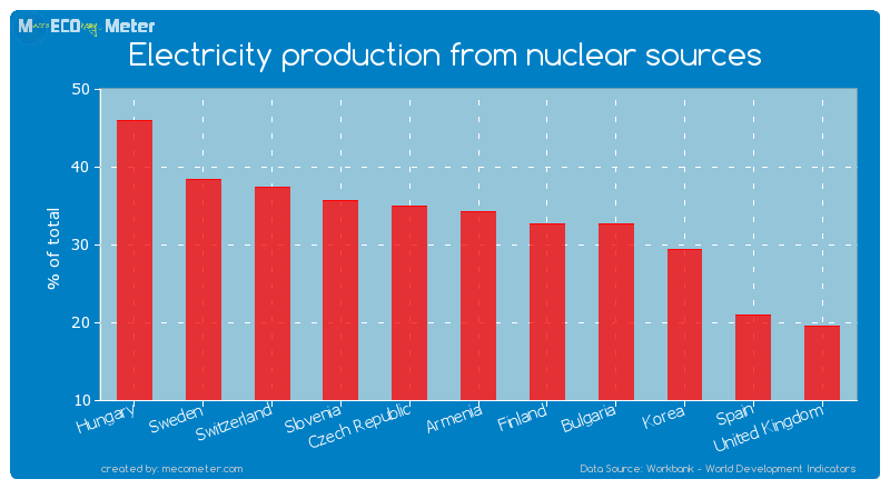 Electricity production from nuclear sources of Armenia