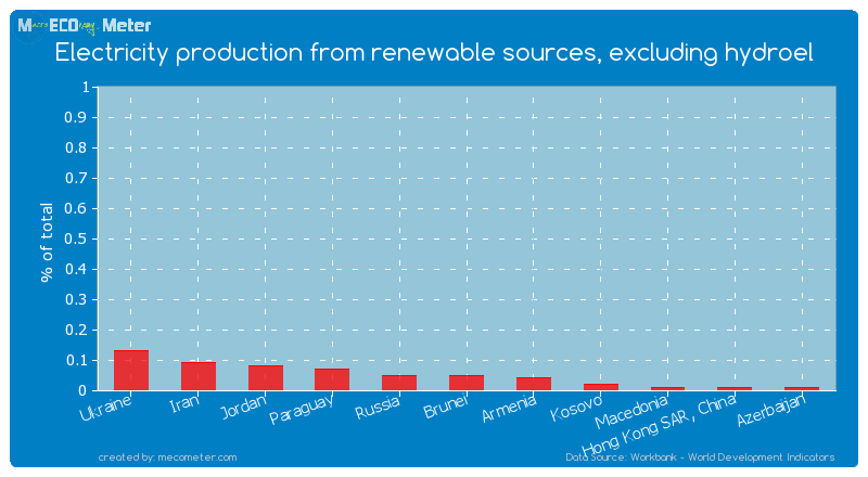 Electricity production from renewable sources, excluding hydroel of Armenia