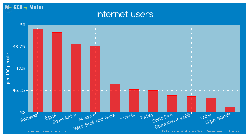 Internet users of Armenia