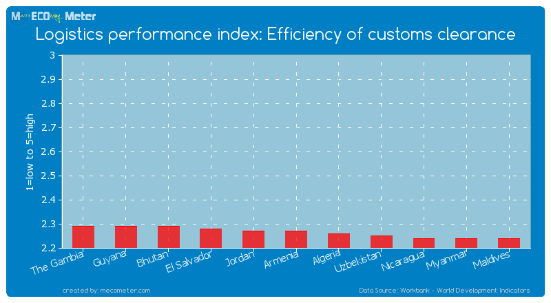 Logistics performance index: Efficiency of customs clearance of Armenia