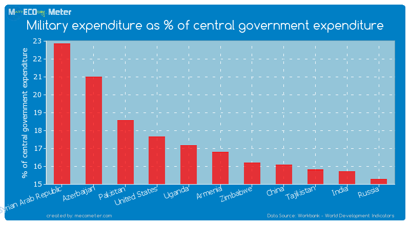 Military expenditure as % of central government expenditure of Armenia