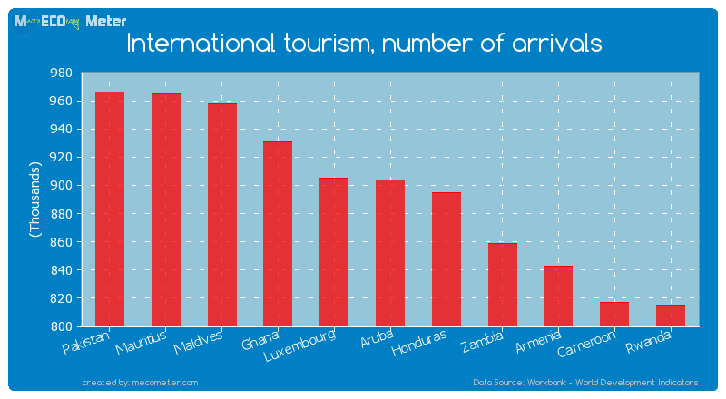 International tourism, number of arrivals of Aruba
