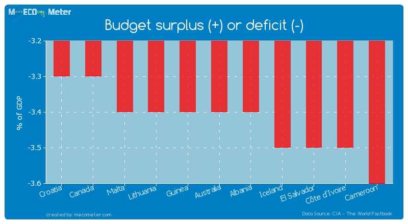 Budget surplus (+) or deficit (-) of Australia