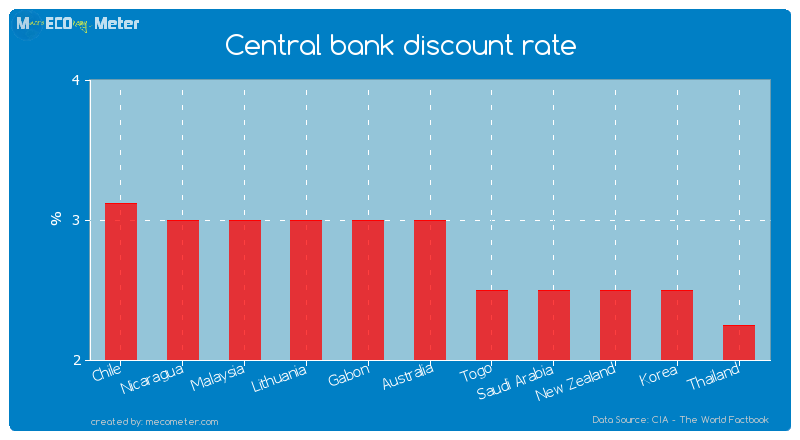 Central bank discount rate of Australia