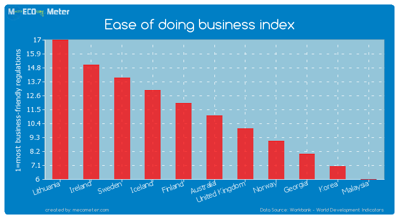 Ease of doing business index of Australia