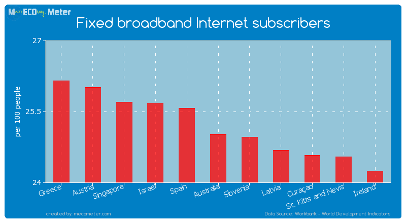 Fixed broadband Internet subscribers of Australia