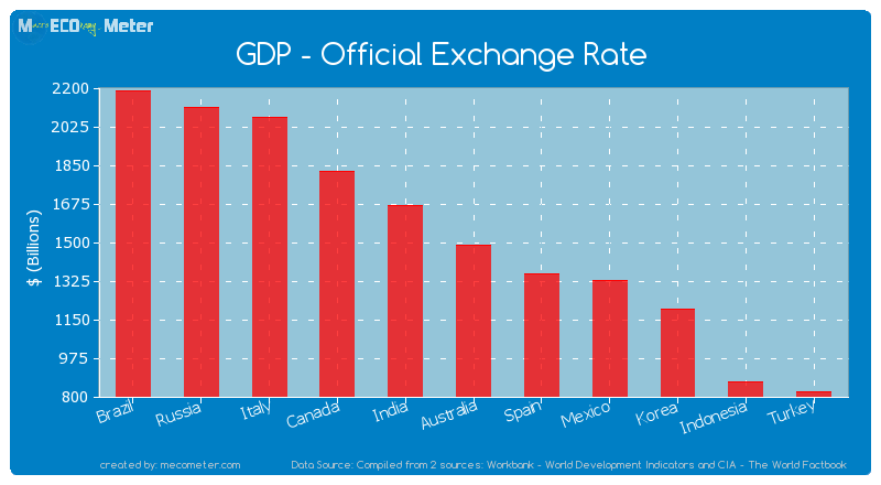 GDP - Official Exchange Rate of Australia