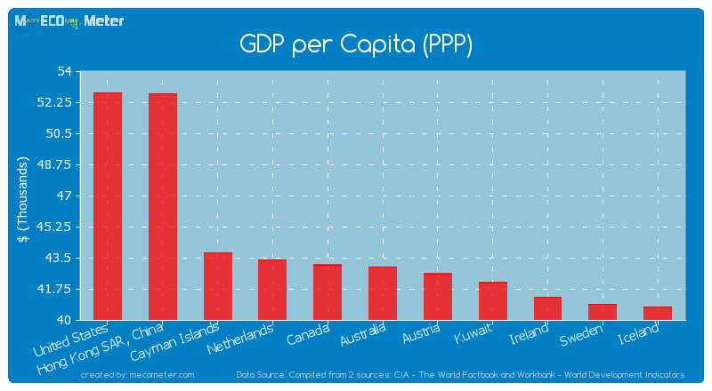 GDP per Capita (PPP) of Australia