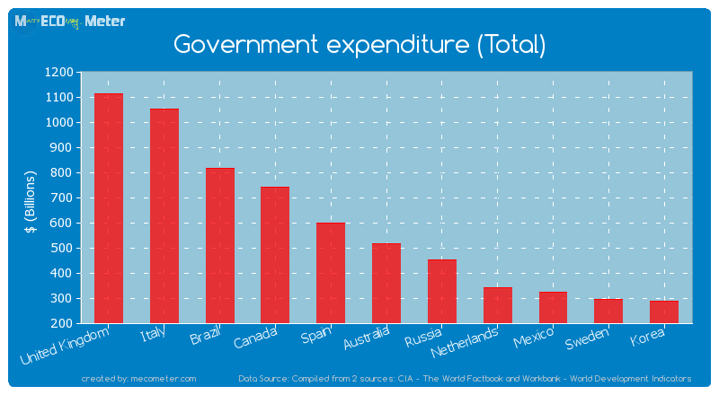 Government expenditure (Total) of Australia