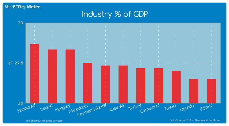 Industry % of GDP of Australia