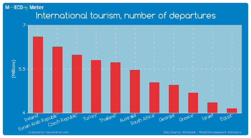 International tourism, number of departures of Australia