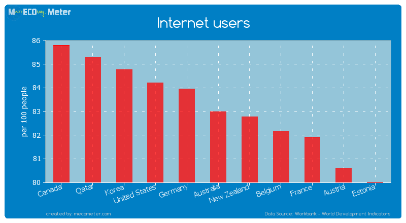 Internet users of Australia