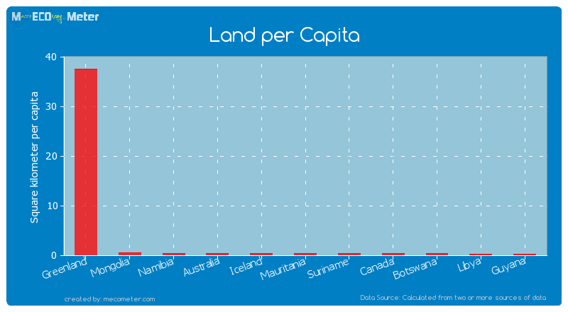 Land per Capita of Australia