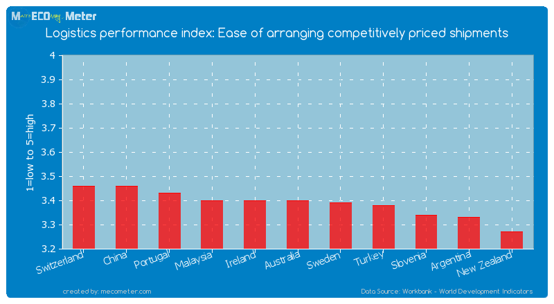 Logistics performance index: Ease of arranging competitively priced shipments of Australia