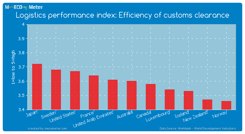 Logistics performance index: Efficiency of customs clearance of Australia