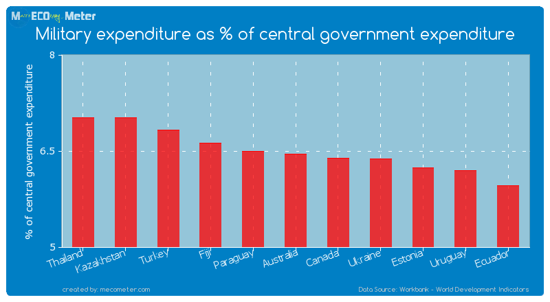 Military expenditure as % of central government expenditure of Australia