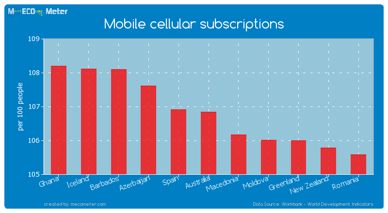 Mobile cellular subscriptions of Australia