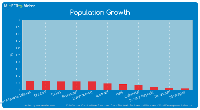 Population Growth of Australia