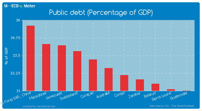 Public debt (Percentage of GDP) of Australia