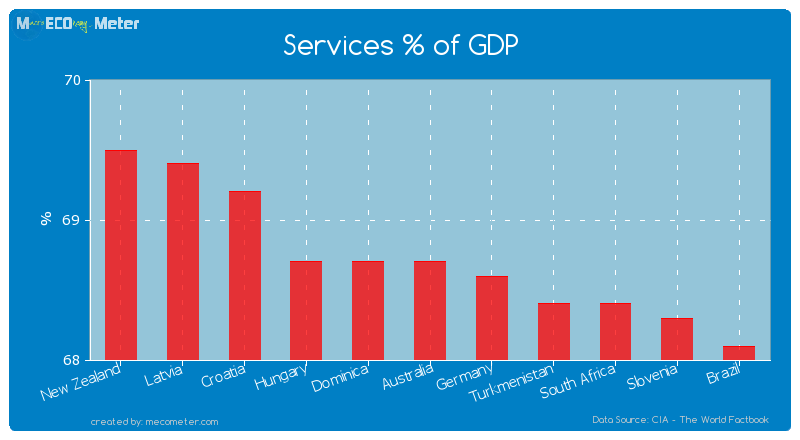 Services % of GDP of Australia