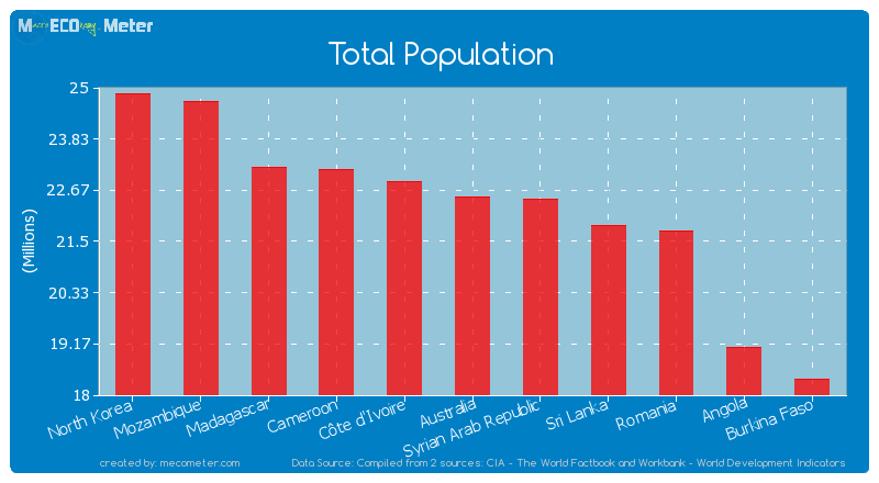 Total Population of Australia