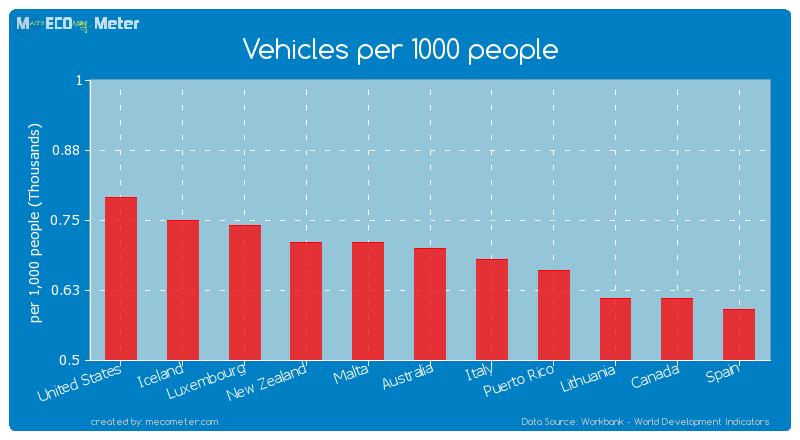 Vehicles per 1000 people of Australia