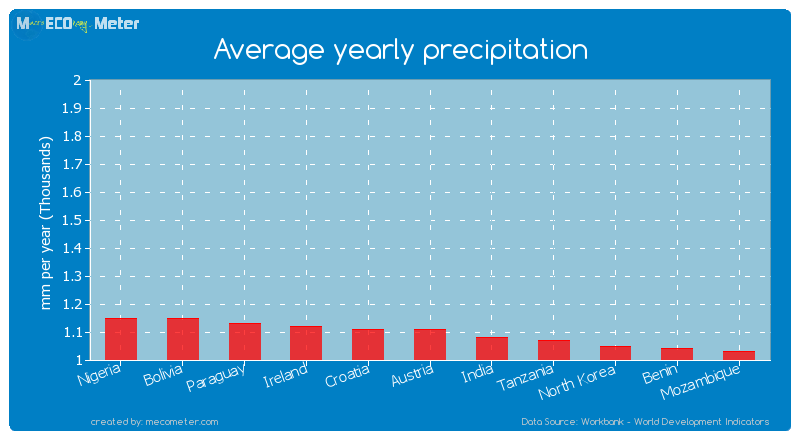 Average yearly precipitation of Austria