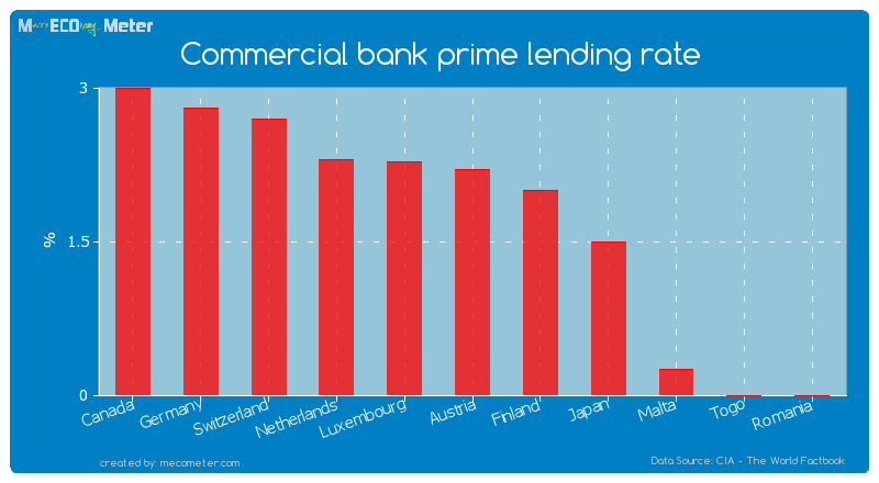 Commercial bank prime lending rate of Austria