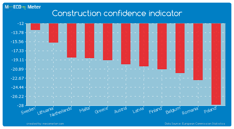 Construction confidence indicator of Austria