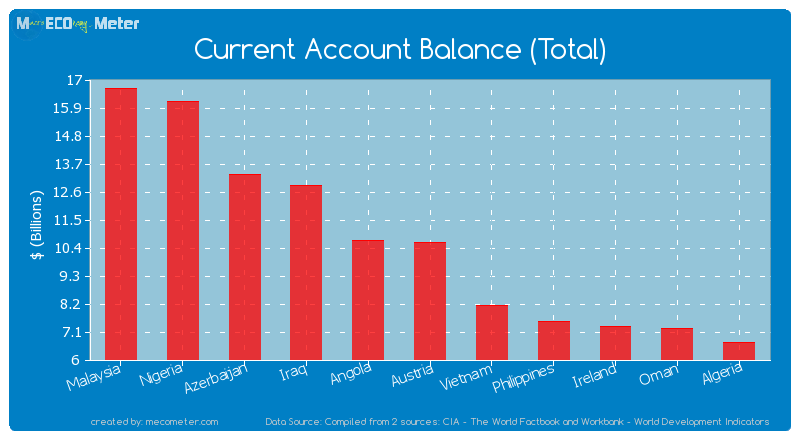 Current Account Balance (Total) of Austria