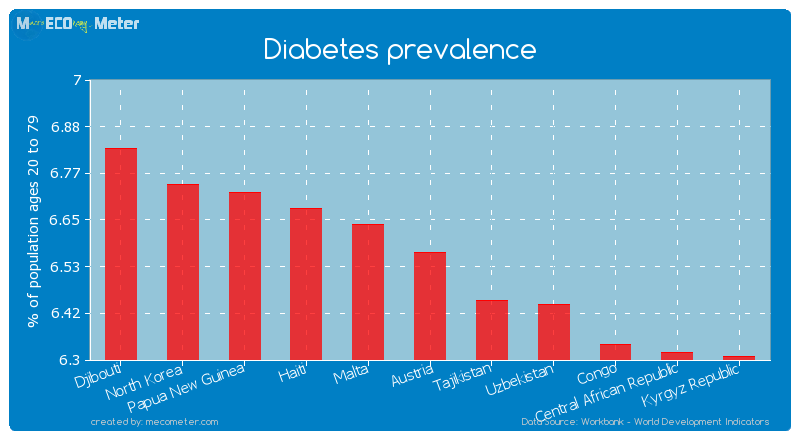 Diabetes prevalence of Austria