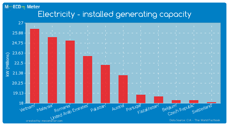 Electricity - installed generating capacity of Austria