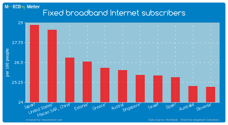 Fixed broadband Internet subscribers of Austria