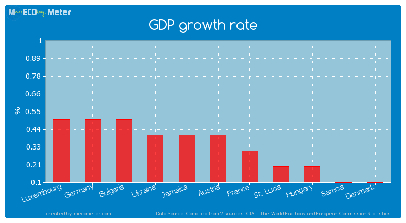 GDP growth rate of Austria