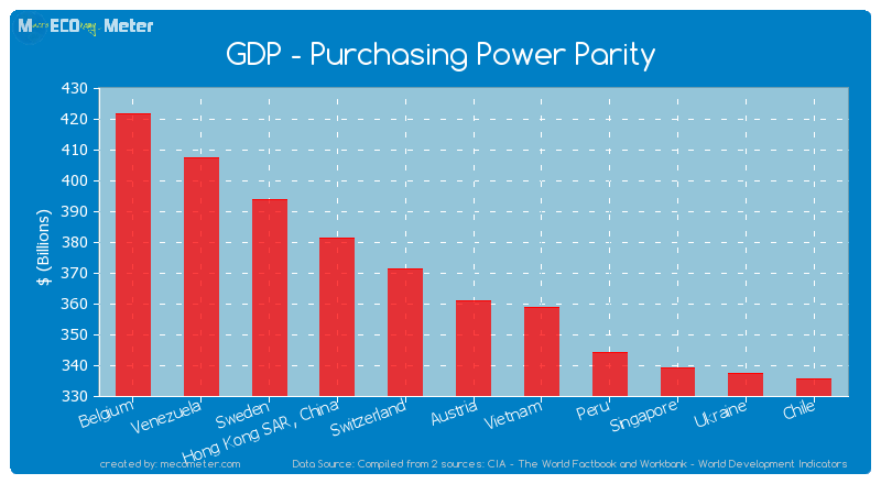 GDP - Purchasing Power Parity of Austria