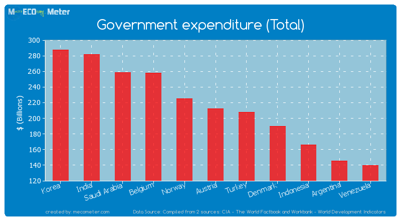 Government expenditure (Total) of Austria